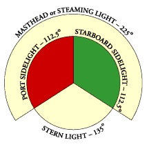 Diagram showing the angles of a masthead or steaming light