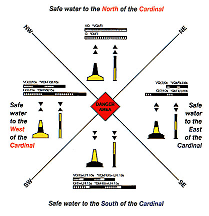 Cardinal markers table showing N,S,E,W cardinal markers