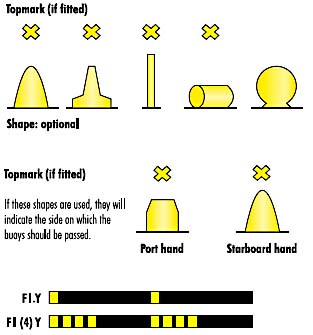 Special marks diagram