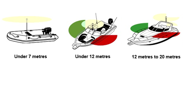 cartoon image of a boat under 7 metres, a boat under 12 metres and a boat between 12 metres and 20 metres showing navigation lights